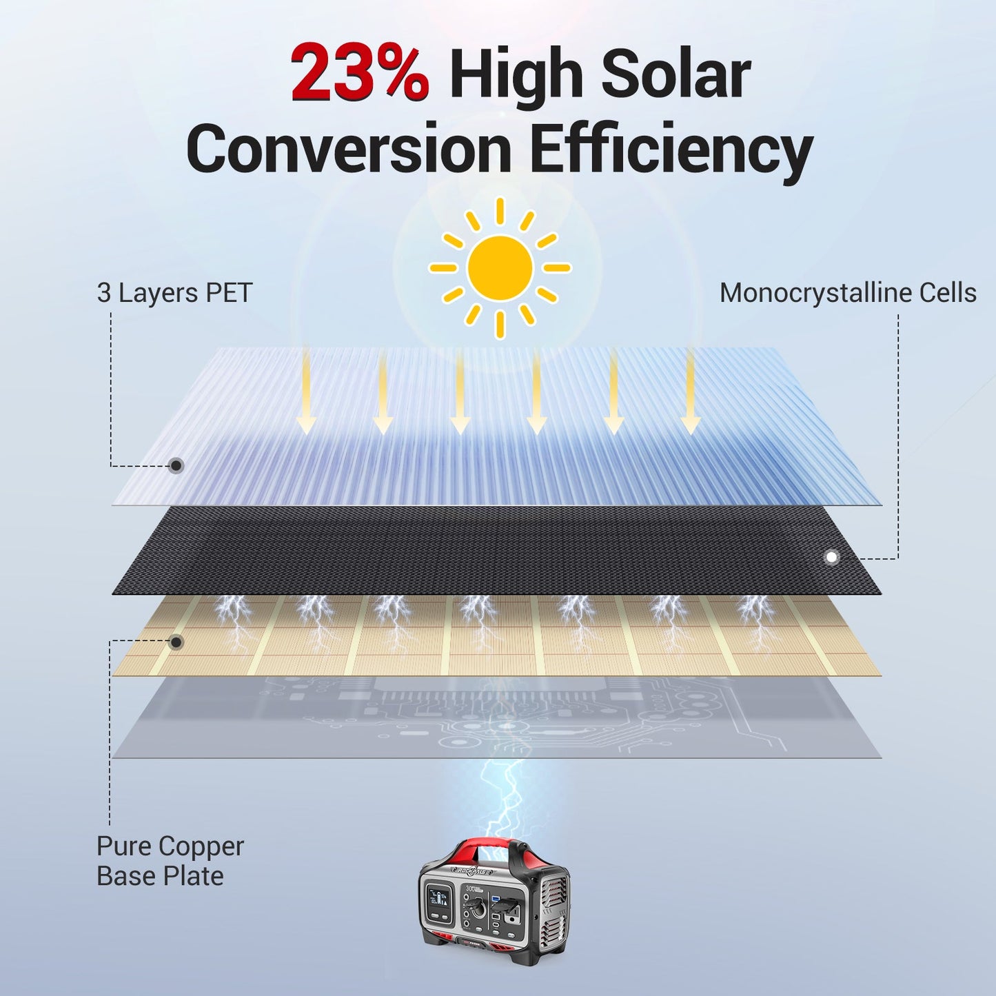 Rockpals SP003 - 100W Fold Out Solar Panel - for Camp/RV/Off Grid/Phone/Tablet